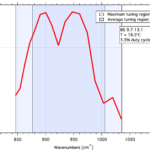 BG-9.7-13.1 Typical Spectrum