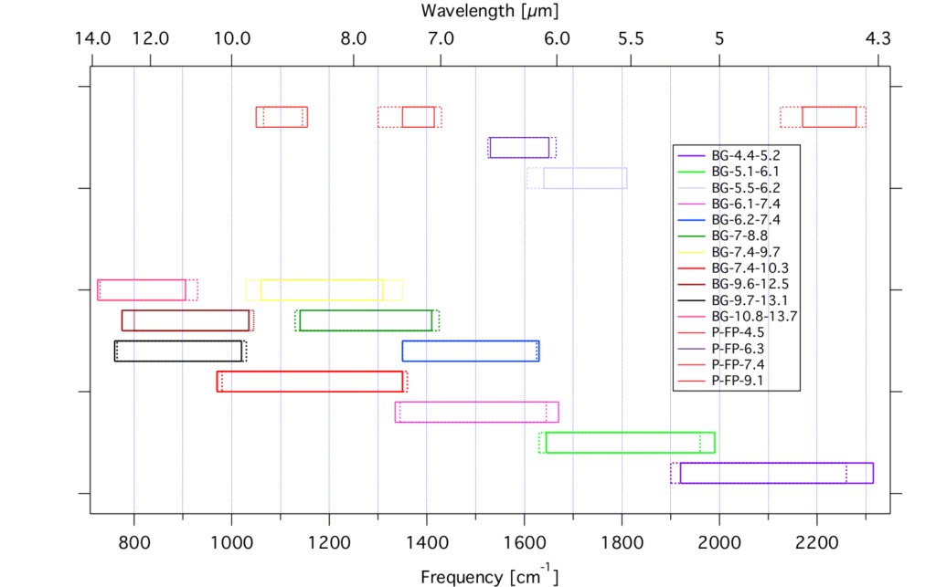 Available Wavelength Ranges