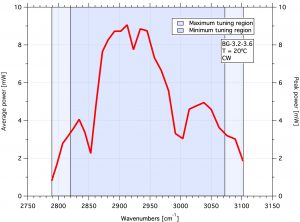 BG-3.2-3.6 Spectrum