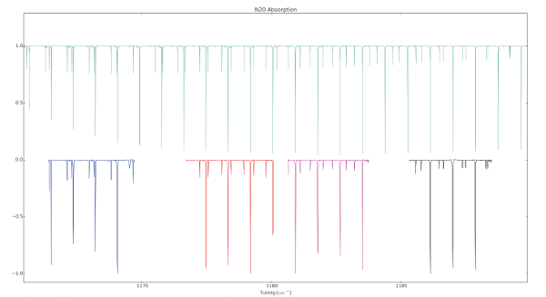 N2O spectrum recorded by a single XT laser set up in such a way to access several Clusters
