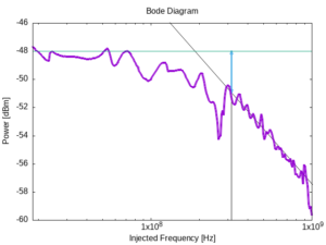 Bode Plot for RF-HHL Module